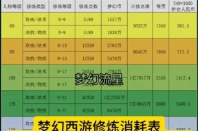 梦幻西游宠修秘传修炼费用是多少？如何进行宠修？