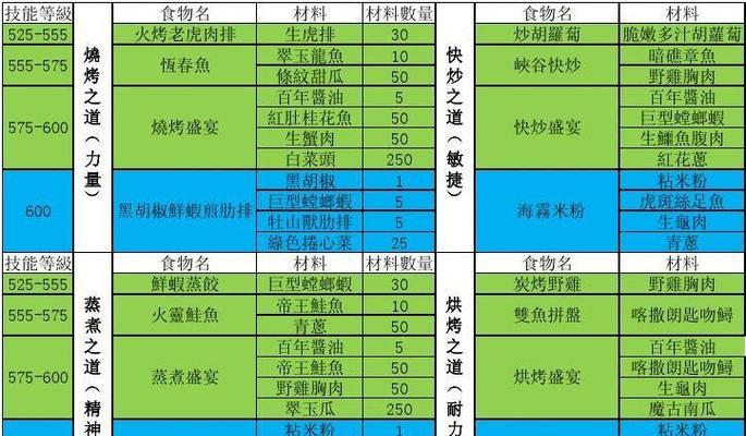 《料理次元公式大全》——揭开美食的烹饪密码（从热量到口感）  第1张
