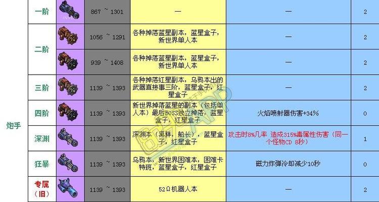 冒险岛2狂暴套装和极限套装哪个更强大？对比分析指南  第1张