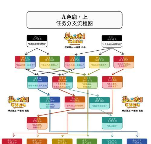梦幻西游119级玩家如何继续升级？有哪些升级途径？  第2张