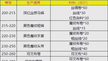 魔兽世界暗纹布制作方法是什么？需要哪些材料？  第1张