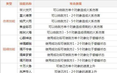 如何查看问道中技能的等级和属性？  第2张
