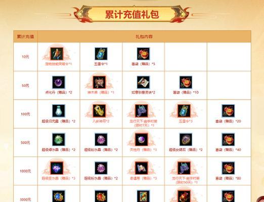 问道中低等级装备的制作方法是什么？  第3张