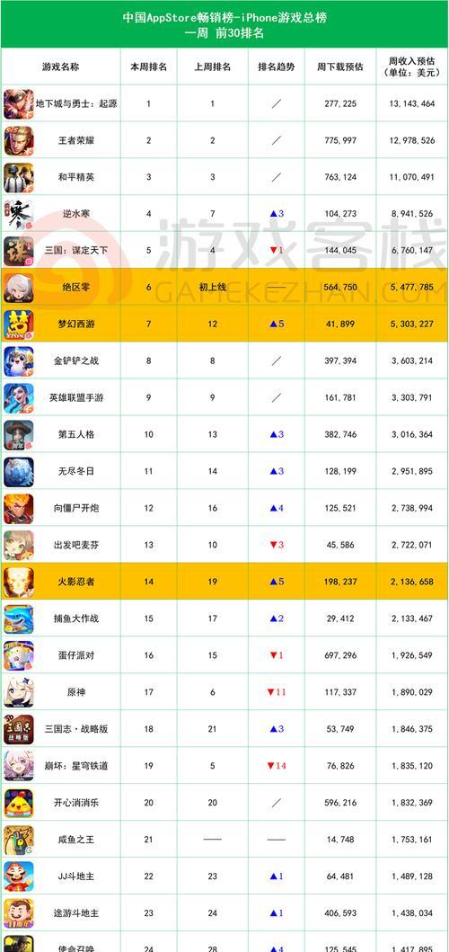国外排名第一的手游有哪些？  第2张