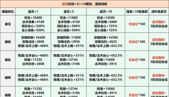 问道魂器怎么退化不了了？魂器退化失败的原因是什么？  第3张