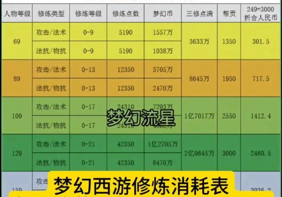 梦幻西游宠修秘传修炼费用是多少？如何进行宠修？  第1张