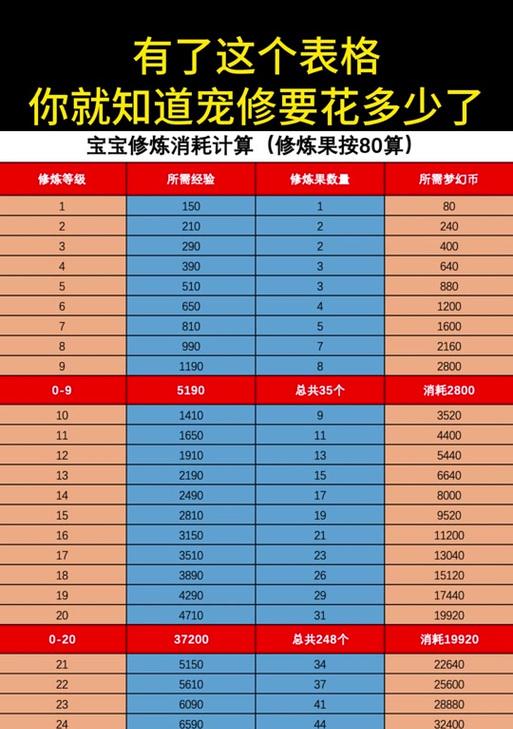 梦幻西游宠修秘传修炼费用是多少？如何进行宠修？  第3张