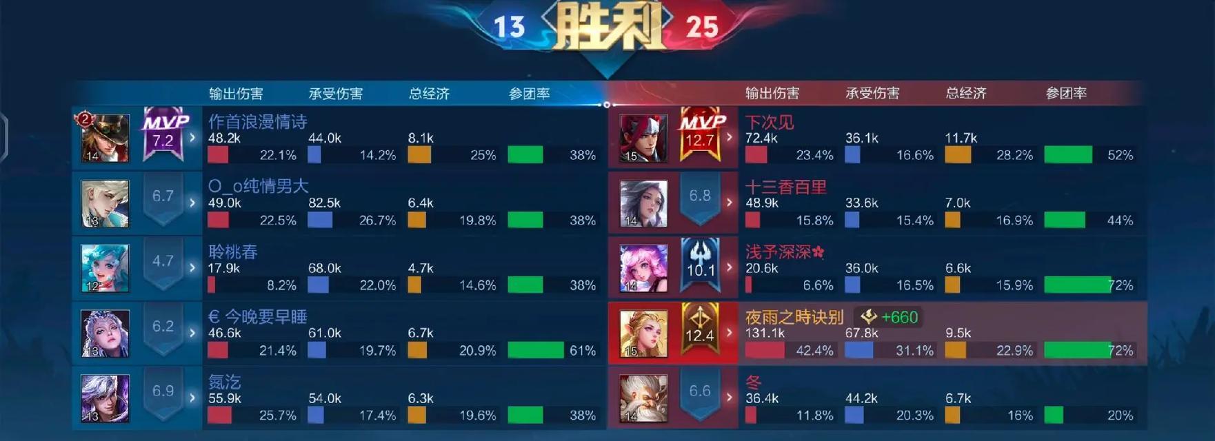 王者荣耀的评分机制是怎样的？  第3张