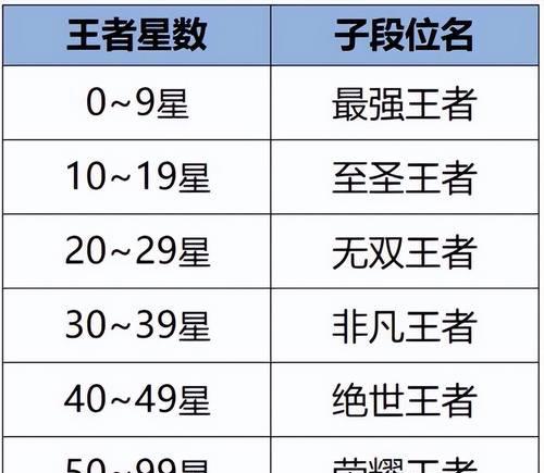 排位榜段位划分标准是什么？  第2张