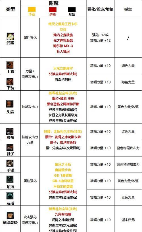 dnf附魔任务完成方法是什么？  第2张