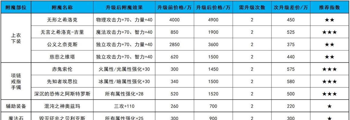 dnf附魔任务完成方法是什么？  第3张