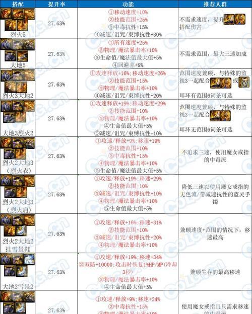 DNF迷雾副本爆出的装备有哪些？  第3张