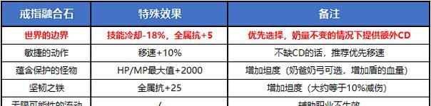 dnf奶融合石选择标准是什么？如何搭配？  第3张