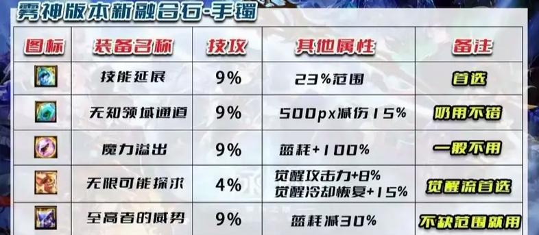 dnf奶融合石选择标准是什么？如何搭配？  第2张