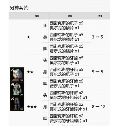dnf厉鬼套怎么做？制作厉鬼套需要哪些材料？  第3张