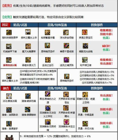 DNF烈焰装备合成方法是什么？合成成功率高吗？  第1张