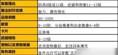 DNF烈焰装备合成方法是什么？合成成功率高吗？  第2张