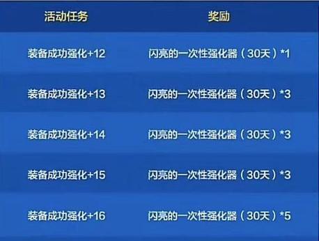 地下城加15强化券的获取方法有哪些？  第3张