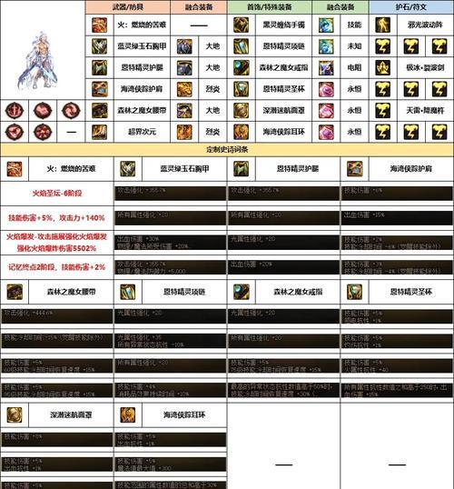 dnf融合属性选什么？融合属性选择的策略和技巧是什么？  第1张
