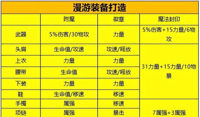dnf漫游打造高伤害的秘诀是什么？  第1张